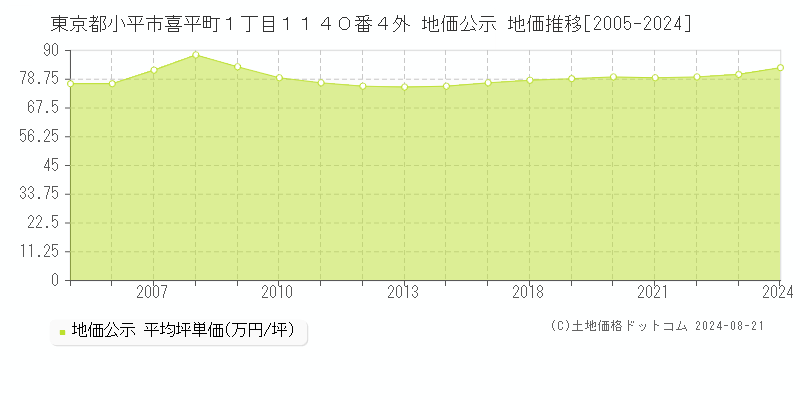 東京都小平市喜平町１丁目１１４０番４外 公示地価 地価推移[2005-2024]