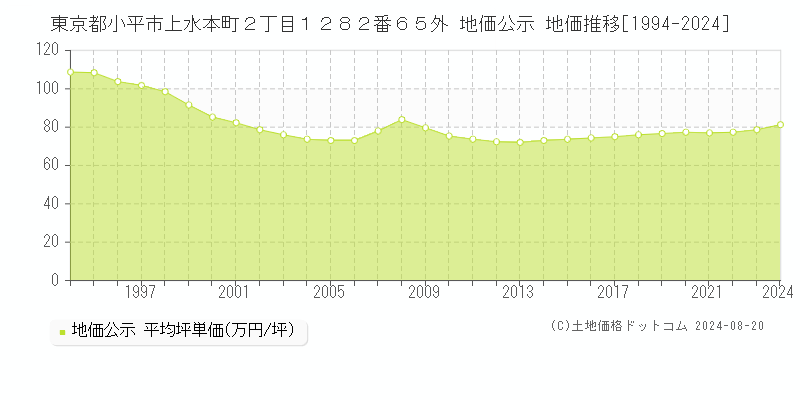 東京都小平市上水本町２丁目１２８２番６５外 公示地価 地価推移[1994-2024]