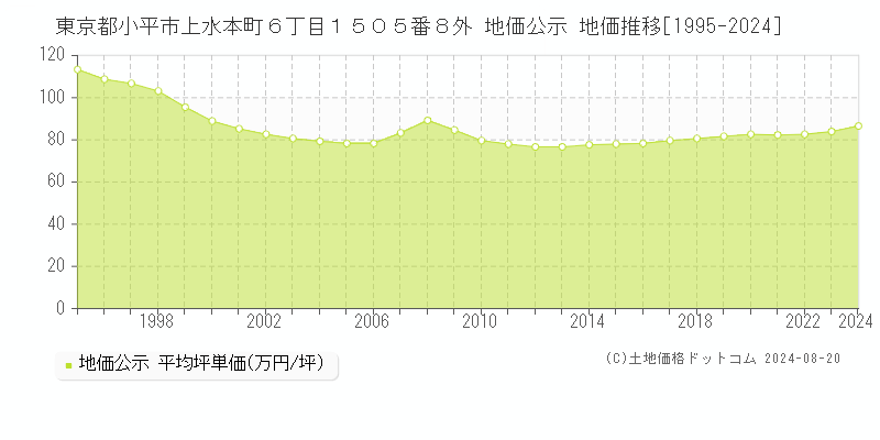 東京都小平市上水本町６丁目１５０５番８外 公示地価 地価推移[1995-2024]