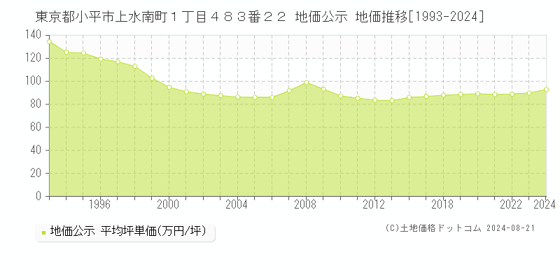 東京都小平市上水南町１丁目４８３番２２ 地価公示 地価推移[1993-2023]