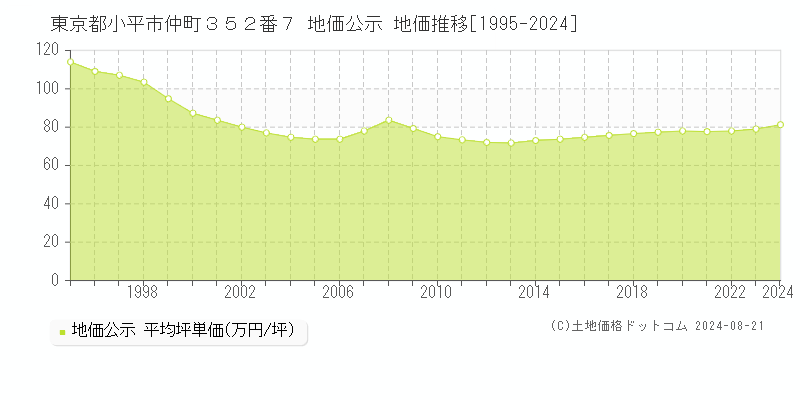 東京都小平市仲町３５２番７ 地価公示 地価推移[1995-2023]