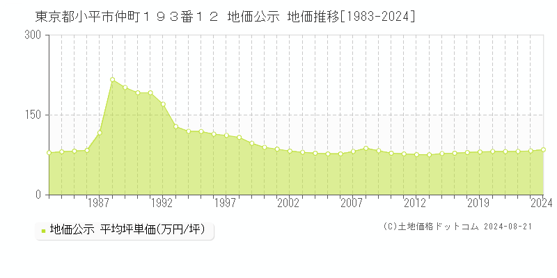 東京都小平市仲町１９３番１２ 公示地価 地価推移[1983-2024]