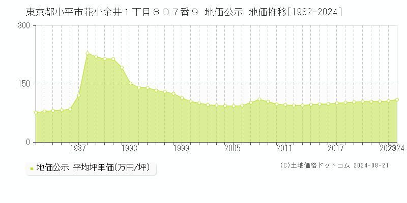 東京都小平市花小金井１丁目８０７番９ 公示地価 地価推移[1982-2024]