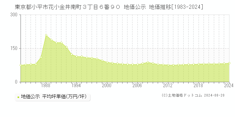 東京都小平市花小金井南町３丁目６番９０ 公示地価 地価推移[1983-2024]