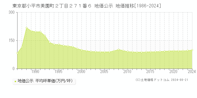 東京都小平市美園町２丁目２７１番６ 公示地価 地価推移[1986-2024]