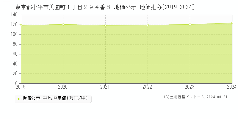 東京都小平市美園町１丁目２９４番８ 公示地価 地価推移[2019-2024]