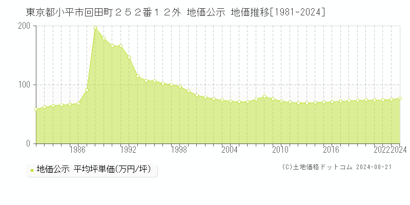 東京都小平市回田町２５２番１２外 公示地価 地価推移[1981-2024]