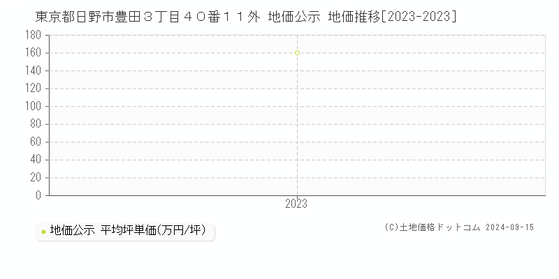 東京都日野市豊田３丁目４０番１１外 公示地価 地価推移[2023-2023]