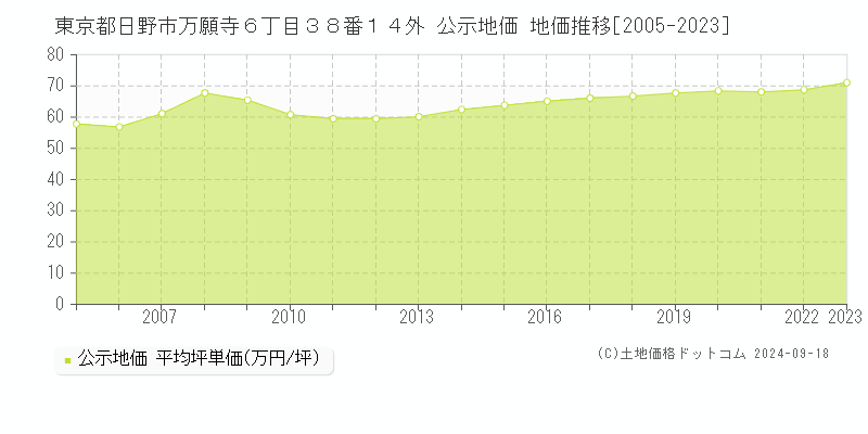 東京都日野市万願寺６丁目３８番１４外 公示地価 地価推移[2005-2020]