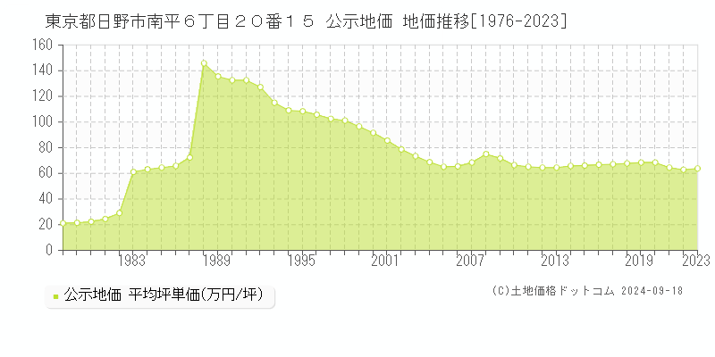 東京都日野市南平６丁目２０番１５ 公示地価 地価推移[1976-2023]