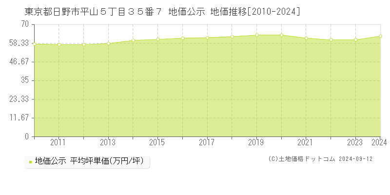 東京都日野市平山５丁目３５番７ 公示地価 地価推移[2010-2024]