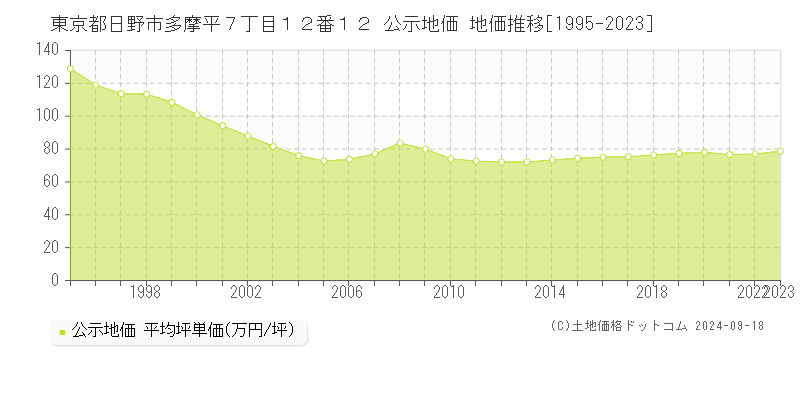 東京都日野市多摩平７丁目１２番１２ 公示地価 地価推移[1995-2021]