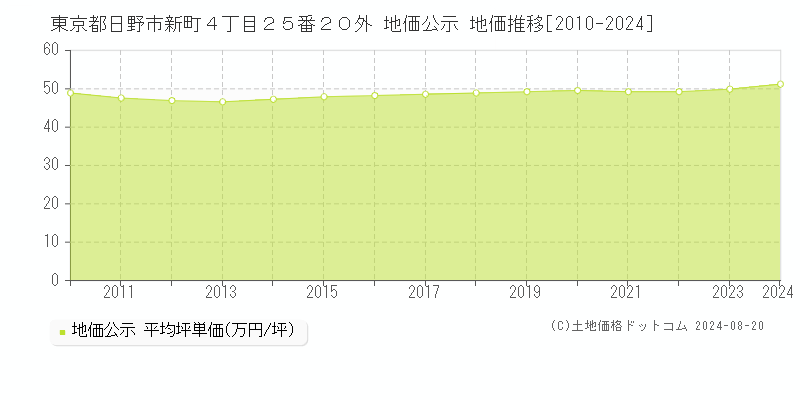 東京都日野市新町４丁目２５番２０外 公示地価 地価推移[2010-2020]