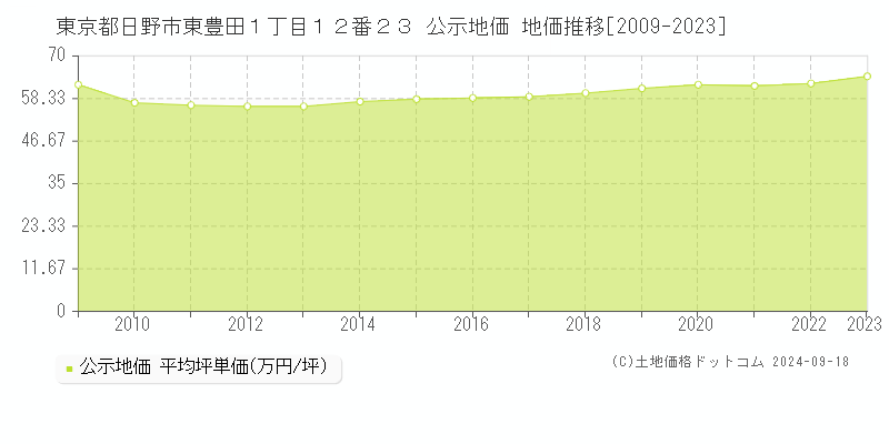 東京都日野市東豊田１丁目１２番２３ 公示地価 地価推移[2009-2021]