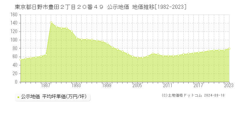 東京都日野市豊田２丁目２０番４９ 公示地価 地価推移[1982-2021]