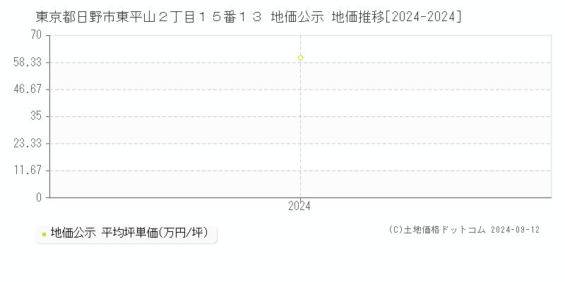 東京都日野市東平山２丁目１５番１３ 地価公示 地価推移[2024-2024]