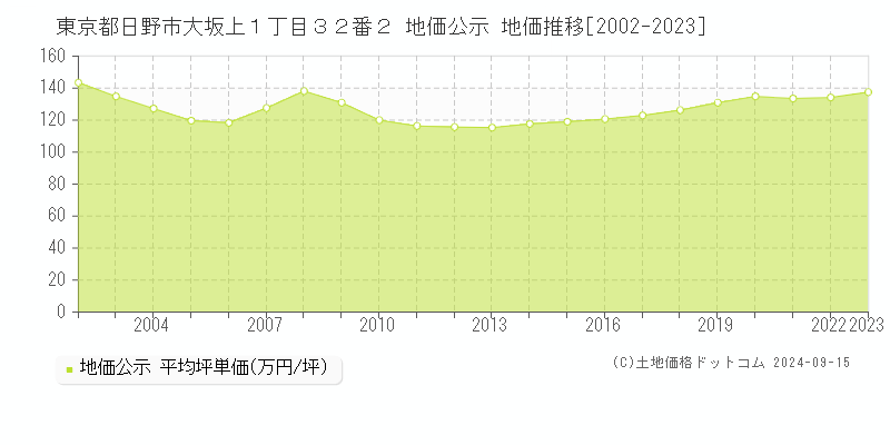 東京都日野市大坂上１丁目３２番２ 公示地価 地価推移[2002-2021]