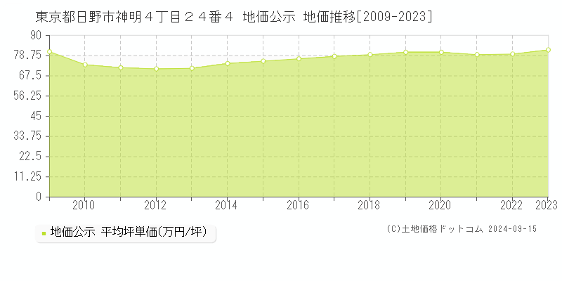 東京都日野市神明４丁目２４番４ 公示地価 地価推移[2009-2022]