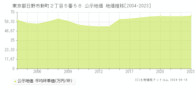 東京都日野市新町２丁目５番５８ 公示地価 地価推移[2004-2019]