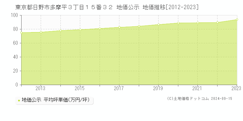 東京都日野市多摩平３丁目１５番３２ 公示地価 地価推移[2012-2023]