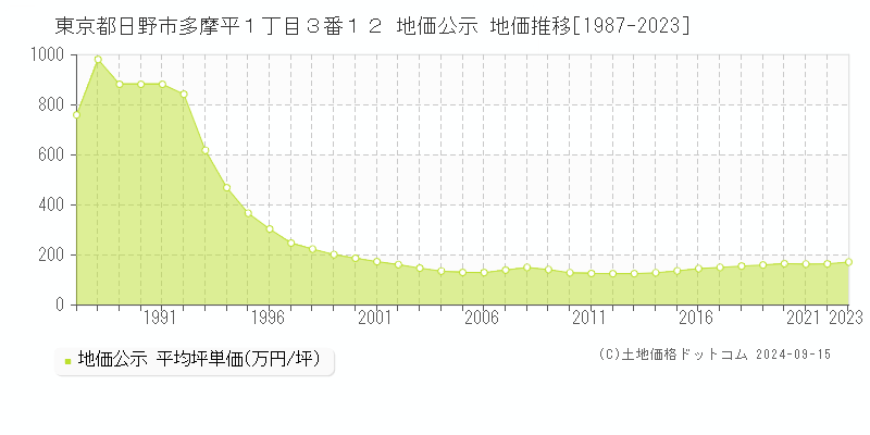 東京都日野市多摩平１丁目３番１２ 公示地価 地価推移[1987-2021]