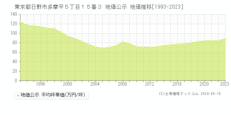 東京都日野市多摩平５丁目１５番３ 地価公示 地価推移[1993-2023]