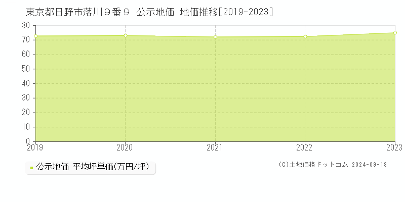 東京都日野市落川９番９ 公示地価 地価推移[2019-2020]