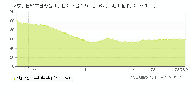 東京都日野市日野台４丁目２３番１５ 公示地価 地価推移[1993-2020]