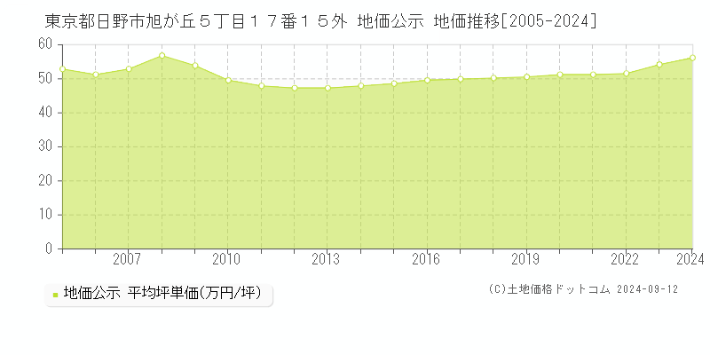 東京都日野市旭が丘５丁目１７番１５外 公示地価 地価推移[2005-2024]