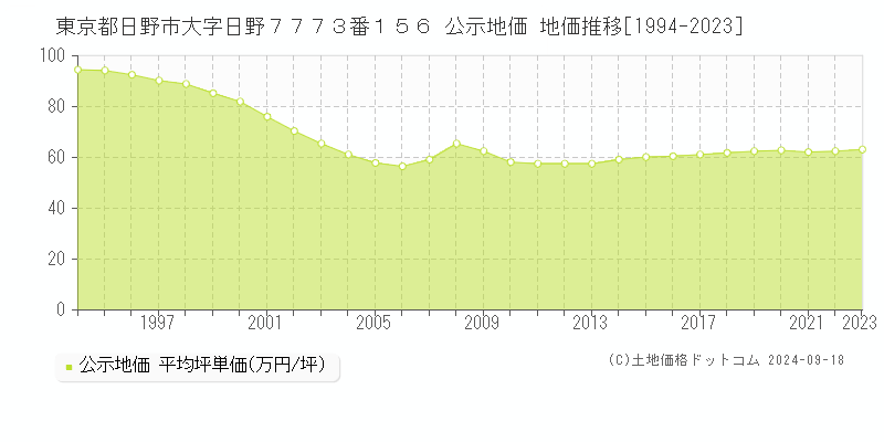 東京都日野市大字日野７７７３番１５６ 公示地価 地価推移[1994-2020]