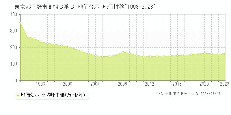 東京都日野市高幡３番３ 公示地価 地価推移[1993-2022]