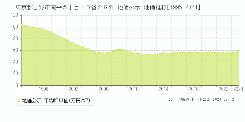 東京都日野市南平５丁目１８番２９外 公示地価 地価推移[1995-2020]