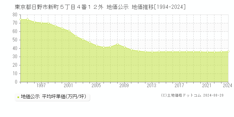 東京都日野市新町５丁目４番１２外 公示地価 地価推移[1994-2021]