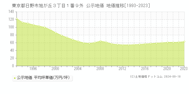 東京都日野市旭が丘３丁目１番９外 公示地価 地価推移[1993-2019]