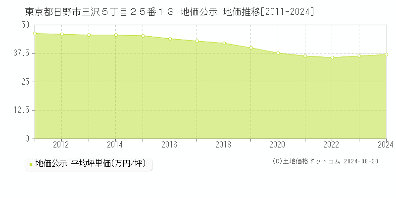 東京都日野市三沢５丁目２５番１３ 公示地価 地価推移[2011-2023]