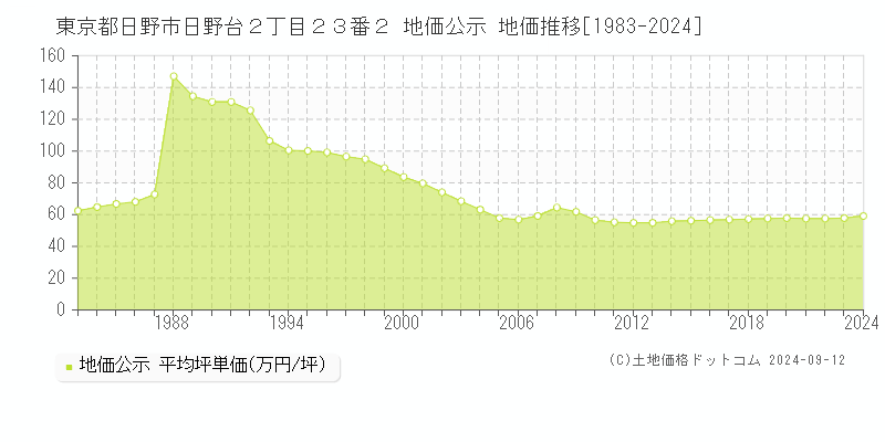 東京都日野市日野台２丁目２３番２ 公示地価 地価推移[1983-2023]