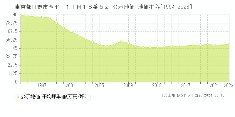 東京都日野市西平山１丁目１８番５２ 公示地価 地価推移[1994-2022]