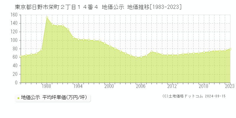 東京都日野市栄町２丁目１４番４ 公示地価 地価推移[1983-2022]