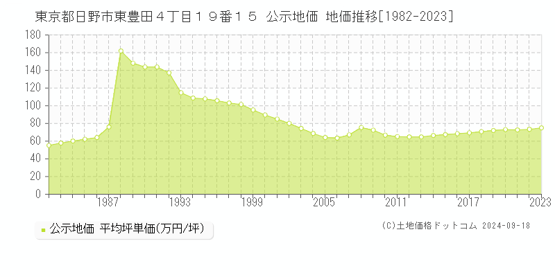 東京都日野市東豊田４丁目１９番１５ 公示地価 地価推移[1982-2024]