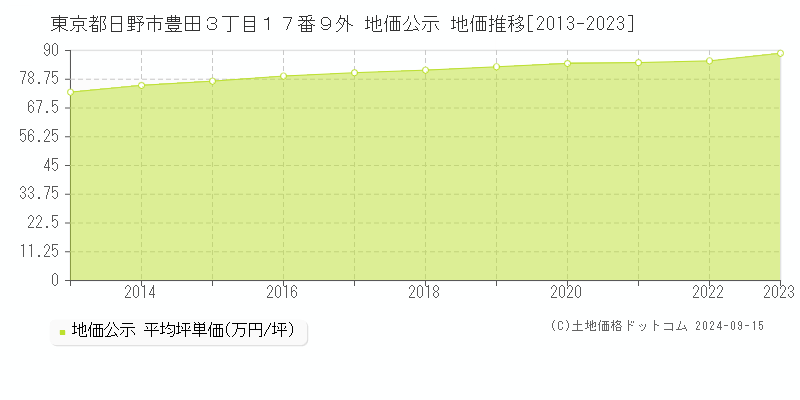 東京都日野市豊田３丁目１７番９外 地価公示 地価推移[2013-2023]