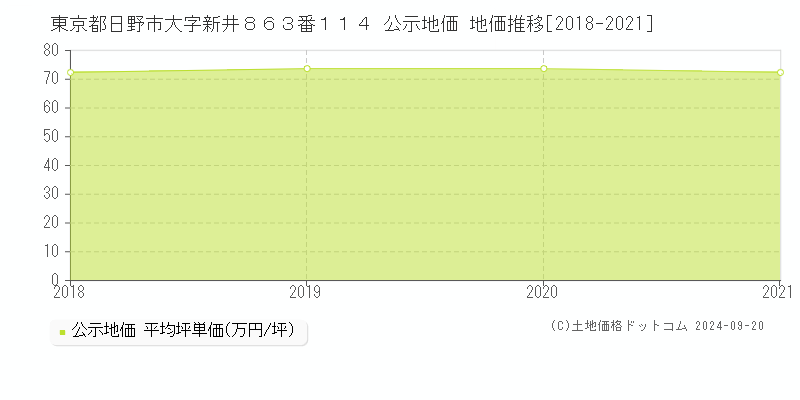 東京都日野市大字新井８６３番１１４ 公示地価 地価推移[2018-2021]