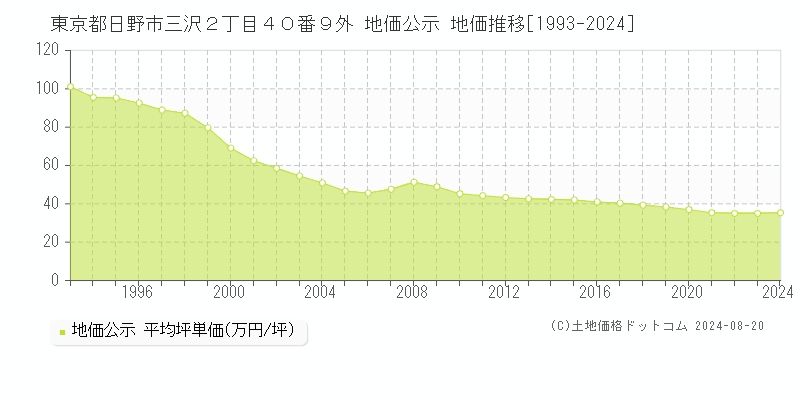 東京都日野市三沢２丁目４０番９外 公示地価 地価推移[1993-2020]