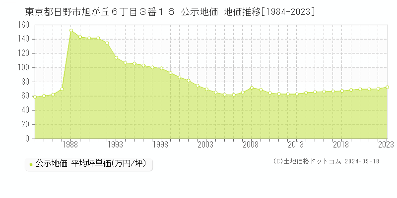 東京都日野市旭が丘６丁目３番１６ 公示地価 地価推移[1984-2022]