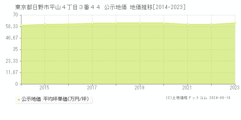 東京都日野市平山４丁目３番４４ 公示地価 地価推移[2014-2021]