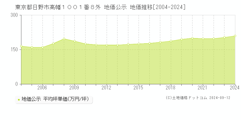 東京都日野市高幡１００１番８外 公示地価 地価推移[2004-2023]