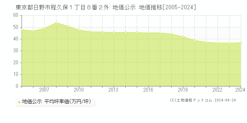 東京都日野市程久保１丁目８番２外 地価公示 地価推移[2005-2024]