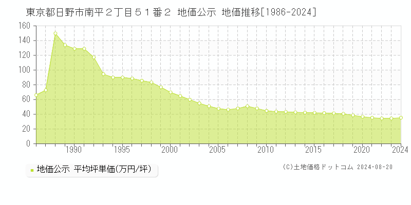 東京都日野市南平２丁目５１番２ 公示地価 地価推移[1986-2021]