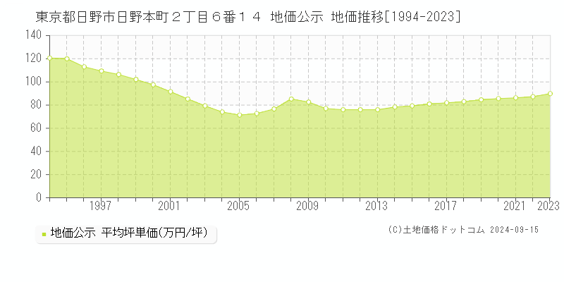 東京都日野市日野本町２丁目６番１４ 公示地価 地価推移[1994-2020]