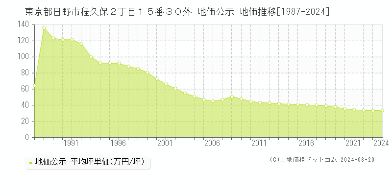 東京都日野市程久保２丁目１５番３０外 公示地価 地価推移[1987-2023]