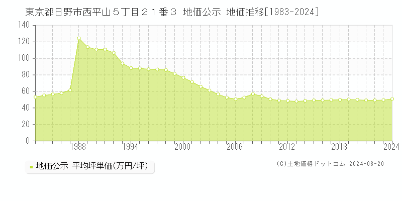 東京都日野市西平山５丁目２１番３ 公示地価 地価推移[1983-2022]